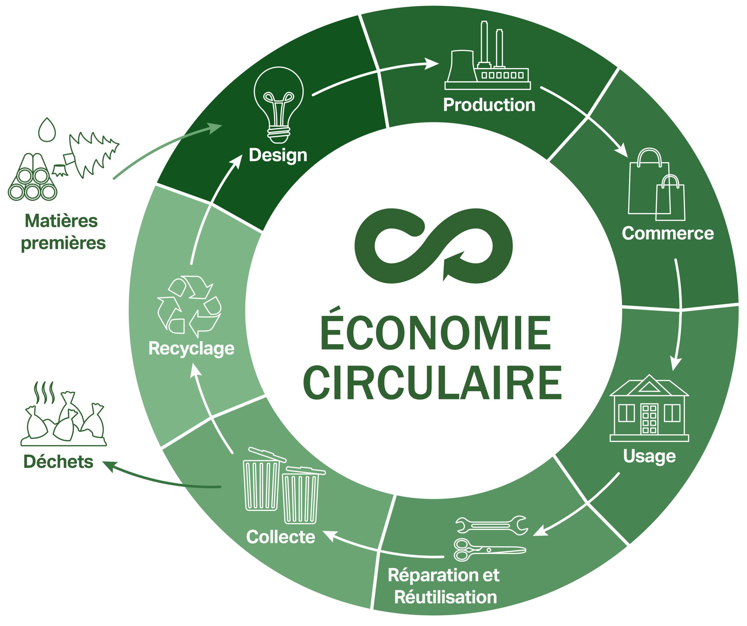 L'économie circulaire avec vous